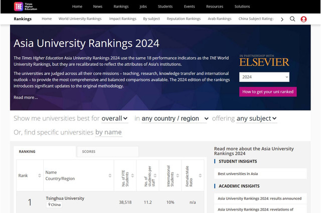 THEアジア大学ランキング、東大5位…日本勢が上昇 画像