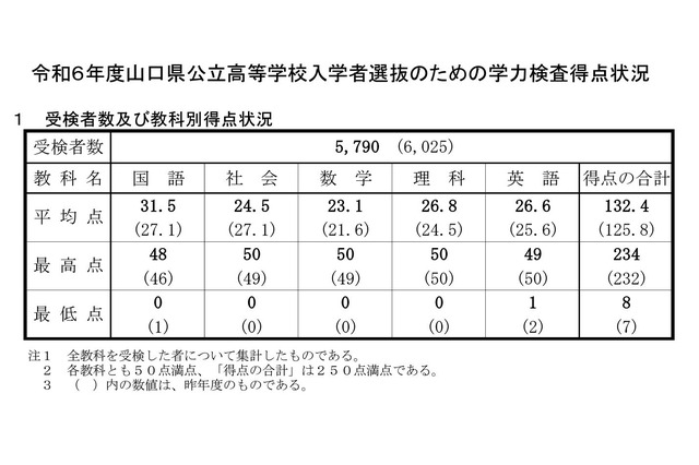 【高校受験2024】山口県公立高の学力検査…4教科で平均点増 画像