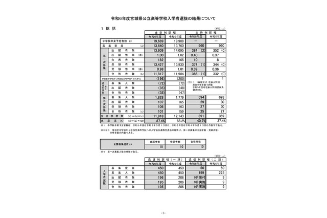 【高校受験2024】宮城県公立高入試、充足率は87.4％ 画像