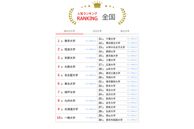 大学人気ランキング2024年4月末版…私大3位「近大」 画像