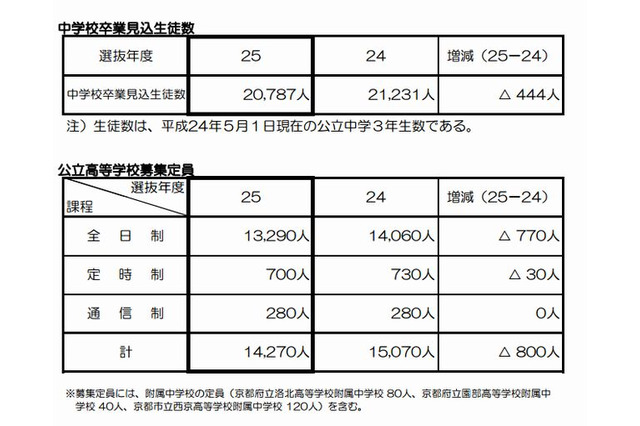 京都府、2013年度府立中学・高校の入試方法を発表…府立中は抽選による合格者決定を廃止 画像