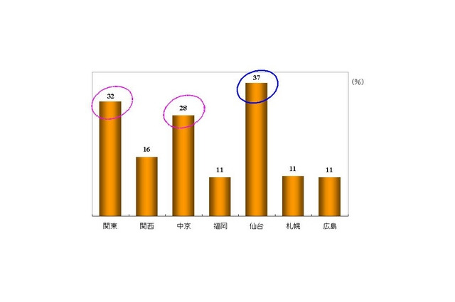防災グッズの所有率は仙台がトップ・・・関東・中京でも防災意識高く 画像