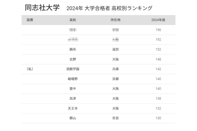 同志社大 合格者数「高校別ランキング2024」近畿圏が独占、50年前は… 画像