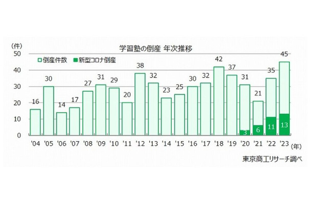 学習塾の倒産、2023年は過去20年間で最多…原因は? 画像
