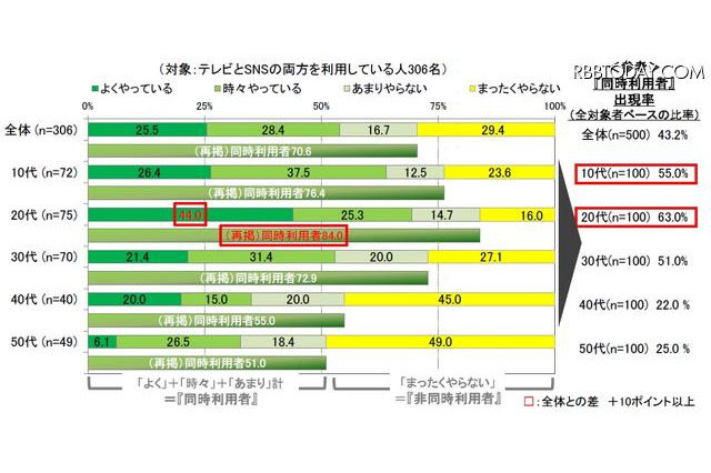 10代の半数以上がテレビを見ながらつぶやき、話題はアニメ 画像