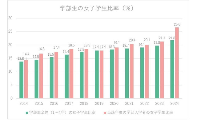 【大学受験2024】芝浦工大、学部入学者の女子比率26.6%…過去最高 画像
