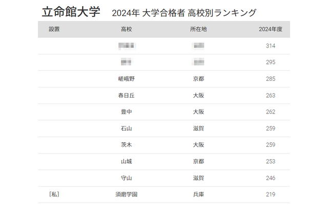 立命館大 合格者数「高校別ランキング2024」3位は嵯峨野、50年前は… 画像