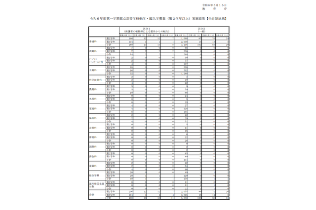 都立高1学期の転学・編入学…戸山2人など、全日制42人合格 画像