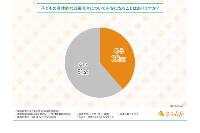 母親の4割、子供の身体的な成長に不安…運動や栄養は? 画像