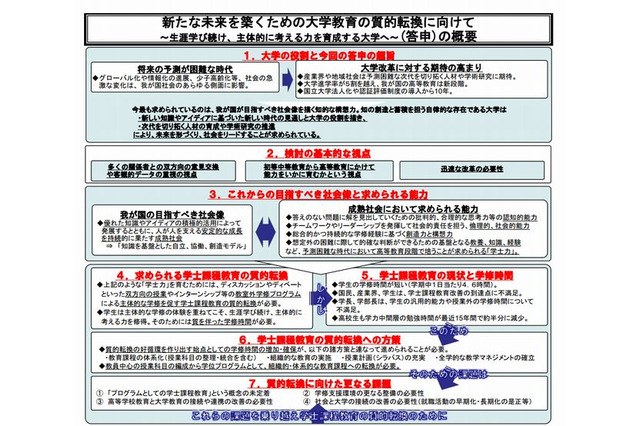 大学教育の質的転換に向けて中央教育審議会が8/28答申 画像