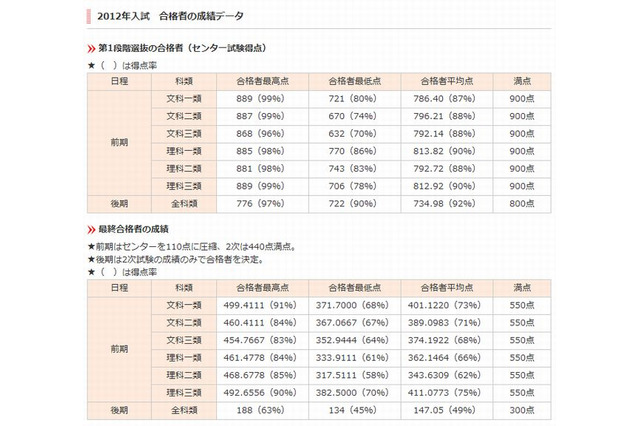 【大学受験2013】代ゼミ、2012年度の東大入試データを更新 画像