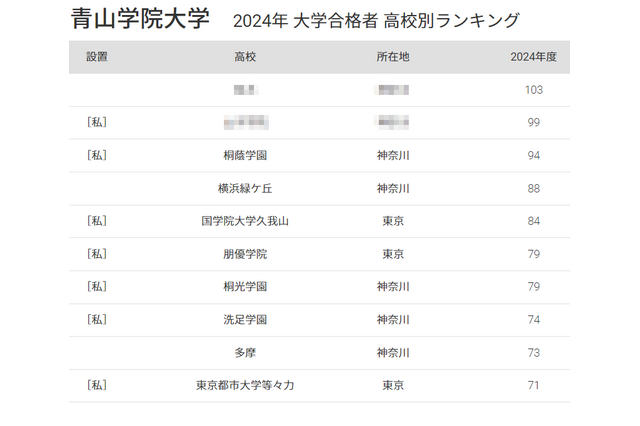 青学 合格者数「高校別ランキング2024」Top10に私立7校、50年前は… 画像