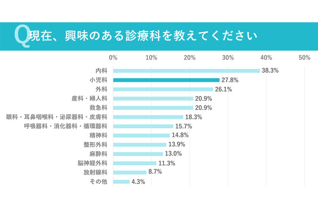 現役医大生、興味のある診療科2位「小児科」1位は? 画像