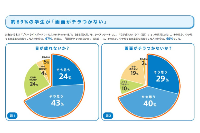 ソフトバンクがiPad用ブルーライトガードフィルムを発売、順天堂大で効果を調査 画像