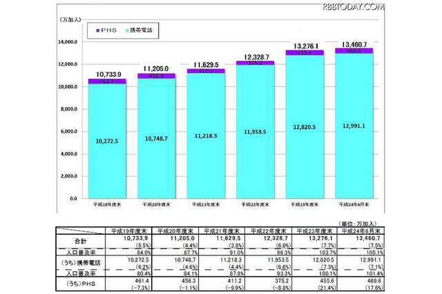 携帯電話・PHSの人口普及率が105%超え…総務省 画像