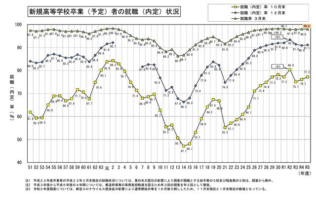 24年3月卒の高校生就職率98.0％、就職希望は減少…文科省 画像