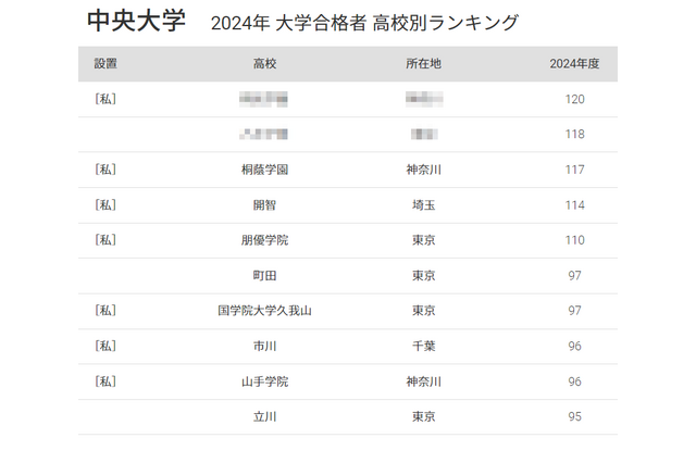 中央大 合格者数「高校別ランキング2024」TOP10に私立高7校、50年前は… 画像