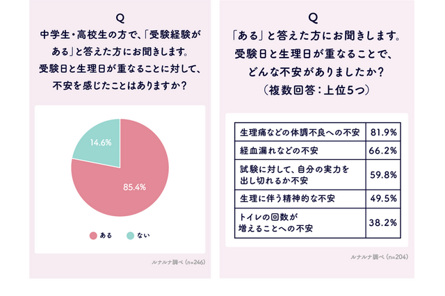 中高生の8割超「受験日と生理日が重なることに不安」 画像