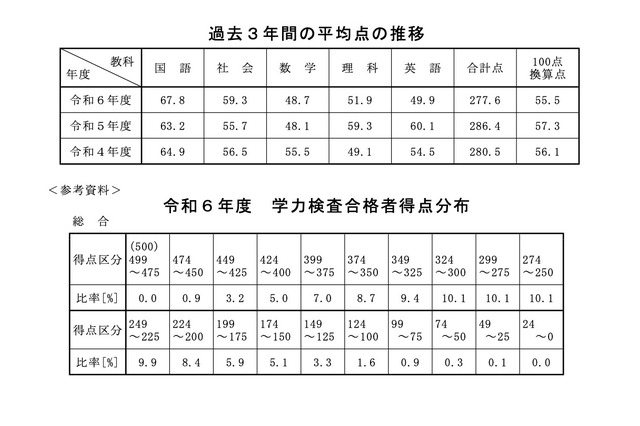 【高校受験2024】秋田県公立高の学力検査…5教科平均8.8点減の277.6点 画像
