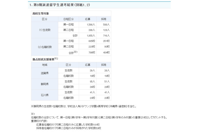 新・トビタテ！留学JAPAN、第9期高校生…404校716人採用 画像