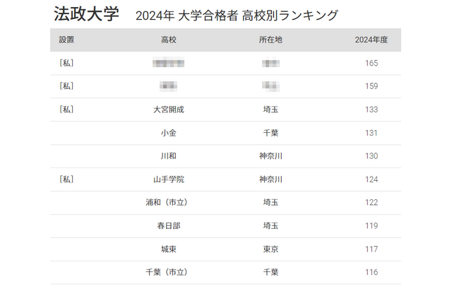 法政大 合格者数「高校別ランキング2024」TOP3は私立高、50年前は… 画像