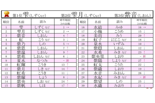 梅雨にまつわる名前ランキング、2位「雫月」1位は? 画像