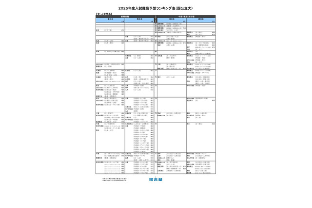 【大学受験2025】河合塾、入試難易予想ランキング表5月版 画像