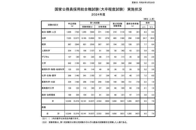 24年度国家公務員採用総合職、大卒程度試験に1,285人合格 画像