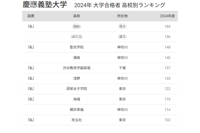 慶應 合格者数「高校別ランキング2024」3都県の高校が独占、50年前は… 画像