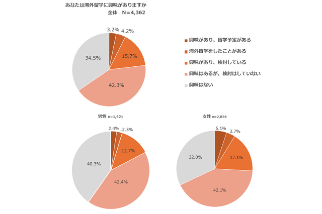 学生の海外志向、円安でも7割が「海外留学に興味ある」 画像
