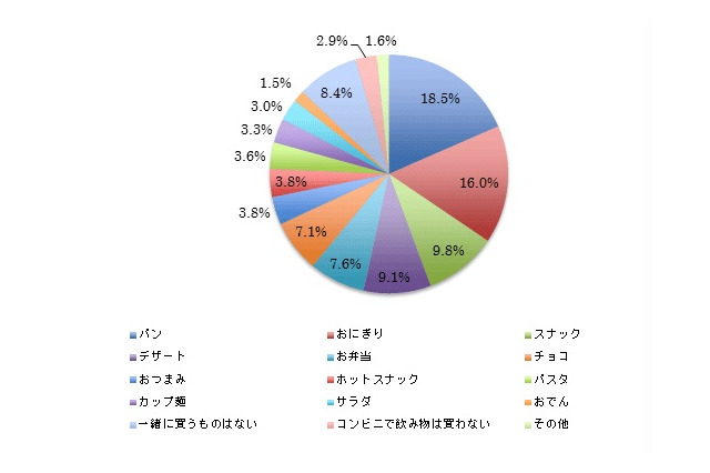 ダイエットクラブ、コンビニ販売ドリンクの顧客満足度を発表 画像