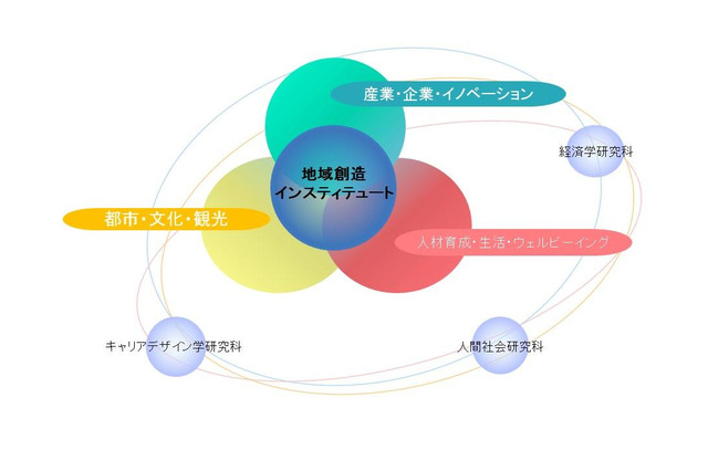 法政大、大学院に研究科横断型「地域創造インスティテュート」開設へ 画像