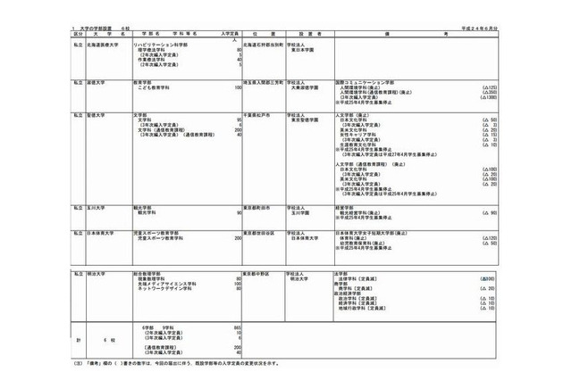 【大学受験2013】私大13校で学部・学科、5校で大学院研究科新設…明大、早大大学院など 画像