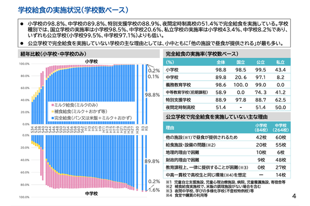 学校給食の無償化547自治体、全体の約3割…文科省調査 画像