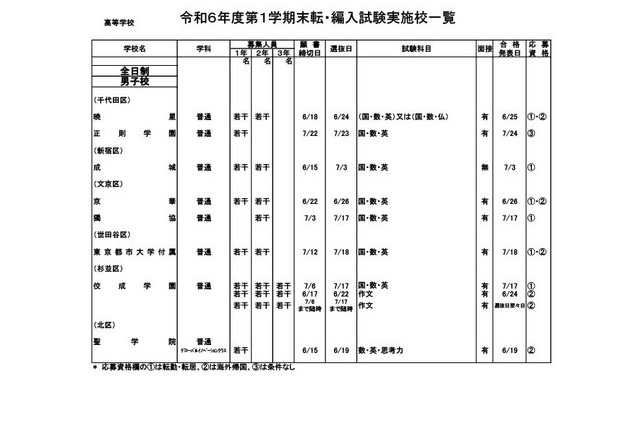 都内私立の転・編入試験（1学期末）中学94校・高校111校 画像