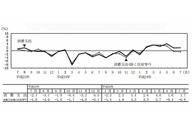 7月の教育費9,232円、6か月連続の実質増加…総務省家計調査 画像