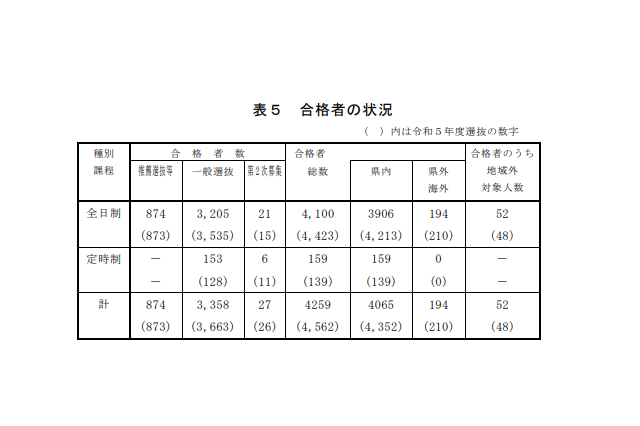 【高校受験2024】島根県、入学者選抜の結果と分析 画像