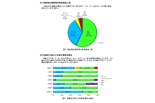 家庭用ビニールプール、おぼれ事故注意…東京都 画像