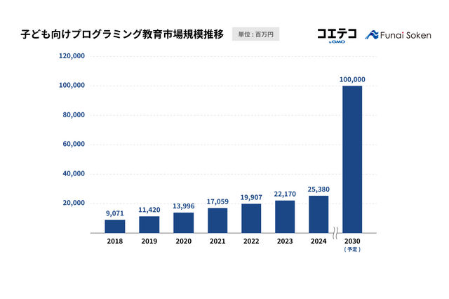 プログラミング教育市場、2024年は253億円超…前年比114.5％ 画像