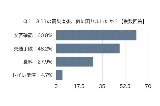 首都圏大学生の7割が防災グッズ常備、避難場所把握も7割超 画像