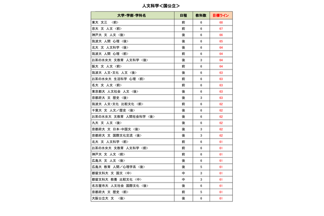 【大学受験2025】駿台atama＋共テ模試＜国公立＞合格目標ライン 画像
