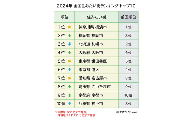 「全国住みたい街ランキング2024」12回連続1位の街は? 画像