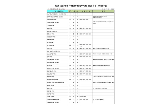 埼玉私立中高 1学期末の転編入、中学14校・高校23校で実施 画像
