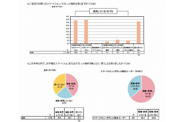 4割が乳幼児期からスマホ・タブレットを使用…3割が2歳までに一人で使用 画像