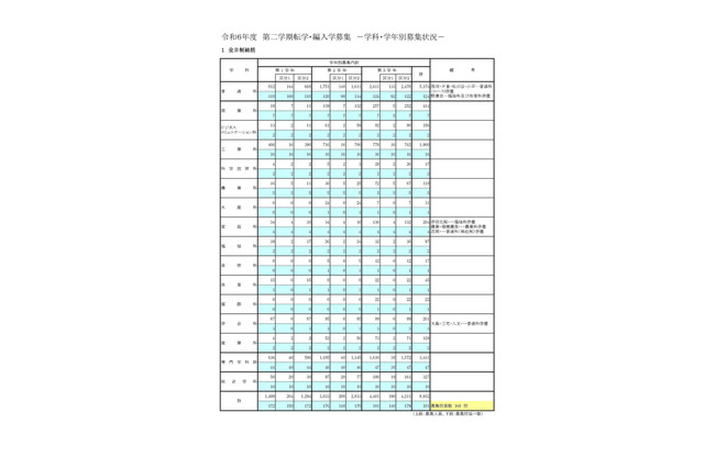 東京都立高、2学期の転学・編入学…西など168校募集 画像