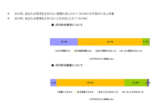 主婦に質問…2010年、旦那に対して感謝と不満どちらが多かった？ 画像