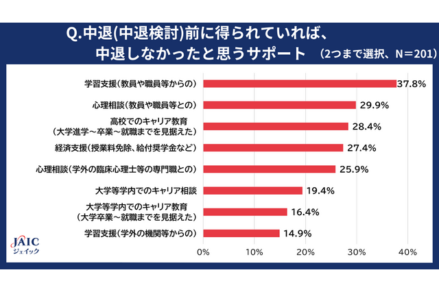 大学中退が増加、中退する前に得たかったサポートとは? 画像