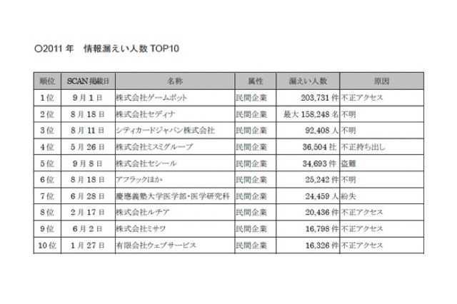 2011年の情報漏えい件数ランキング、慶應の24,459件が7位 画像