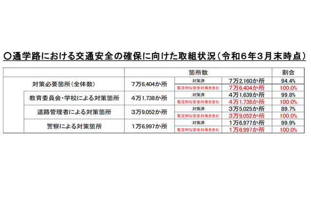 通学路の交通安全、7万6,404か所中94.4％対策済み 画像