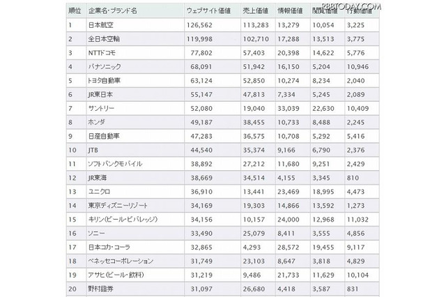 サイトの価値ランキング、JALとANAがトップ2…ベネッセも18位にランクイン 画像
